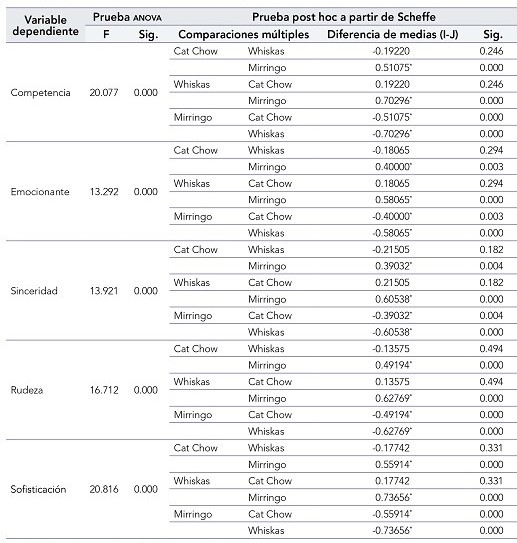 Resultados de la prueba ANOVA y prueba post hoc a partir del estad�stico de Scheffe para los grupos relacionados con la mascota gato