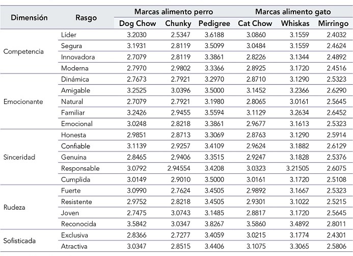 Comparaci�n de medias de cada rasgo con respecto a las marcas de alimento