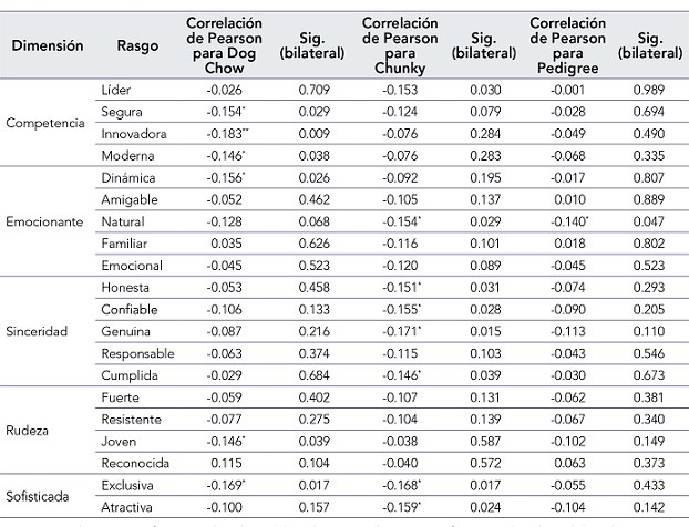 Coeficientes de correlaci�n de los rasgos de personalidad de cada marca de alimento para perros con respecto al nivel socioecon�mico del due�o de la mascota
