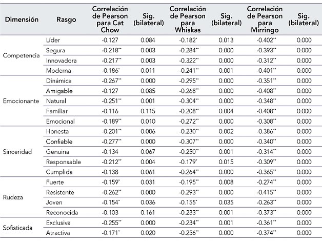 Coeficientes de correlaci�n de los rasgos de personalidad de cada marca de alimento para gatos con respecto al nivel socioecon�mico del due�o de la mascota