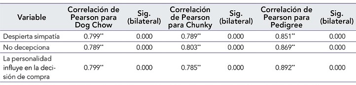 Coeficiente de correlaci�n cuando la marca transmite una personalidad que la diferencia de las marcas competidoras con aspectos asociados a la intenci�n en las marcas de alimento para perros