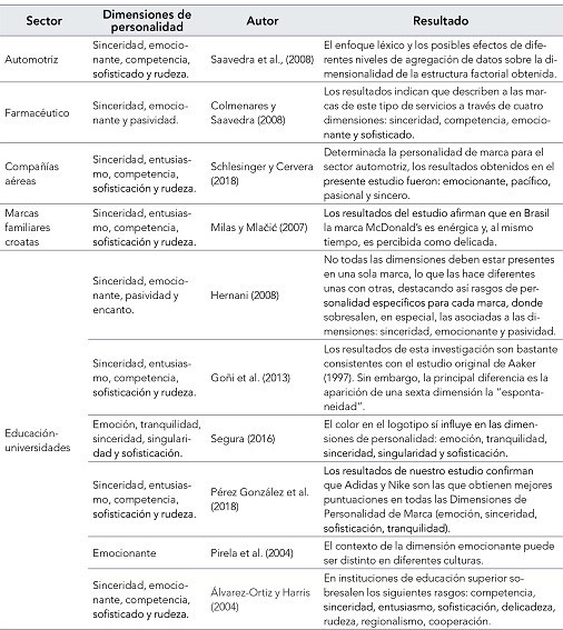 Antecedentes de estudios de personalidad de marca bajo el modelo propuesto por Aaker 1997