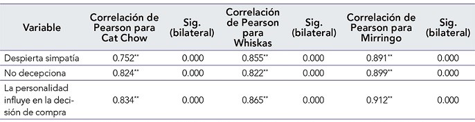 Coeficiente de correlaci�n cuando la marca transmite una personalidad que la diferencia de las marcas competidoras con aspectos asociados a la intenci�n en las marcas de alimento para gatos