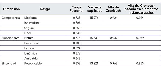Coeficiente de Alpha de Cronbach para las marcas de alimento perro
