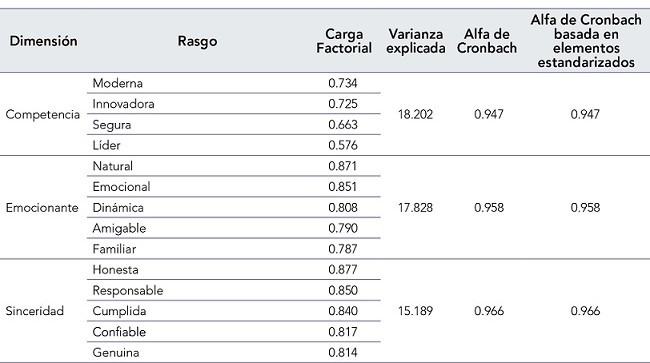 Coeficiente de Alpha de Cronbach para las marcas de alimento gato