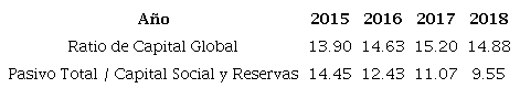 Solvencia de BBVA Perú
