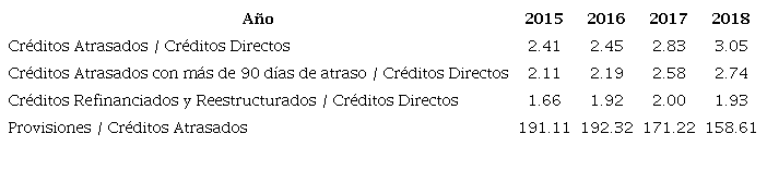 Calidad de los activos de BBVA Perú