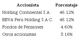 Relación de accionistas BBVA Perú
