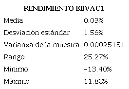 Estadística de la acción BBVACI
