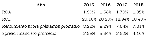Rentabilidad contable de BBVA Perú