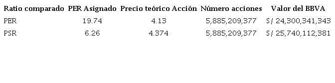 Valor BBVA por múltiplos comparables