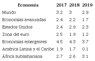 Variación Producto Bruto Interno mundial (2017-2019)