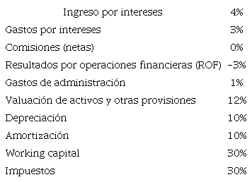 Supuestos para la proyección