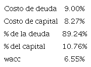 Cálculo del WACC