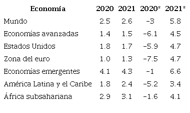 Variación de PBI mundial proyectado (2020-2021)