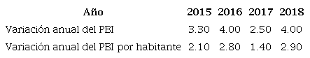 PBI y variación anual (2015-2016)