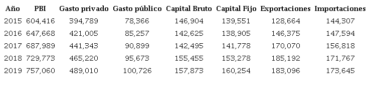 Producto Bruto Interno en millones de soles (2015-2019)