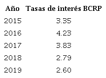 Tasas de referencia del Banco Central de Reserva del Perú