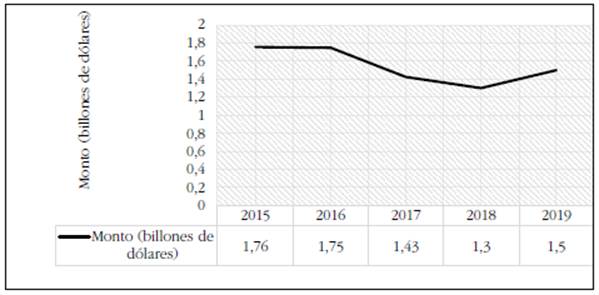 Entradas de Inversión Extranjera Directa a nivel mundial (2015-2019)