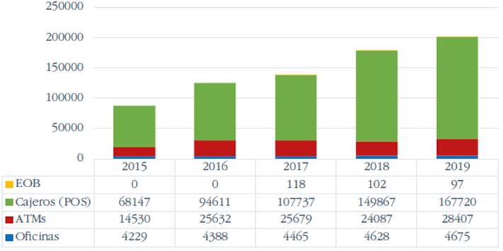 Número de oficinas, ATM y cajeros corresponsales