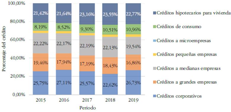 Evolución de Colocaciones Brutas por tipo de crédito a diciembre de cada periodo
