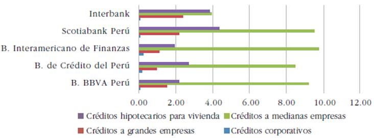 Morosidad según tipo y modalidad de crédito