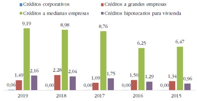 Evolución de la morosidad