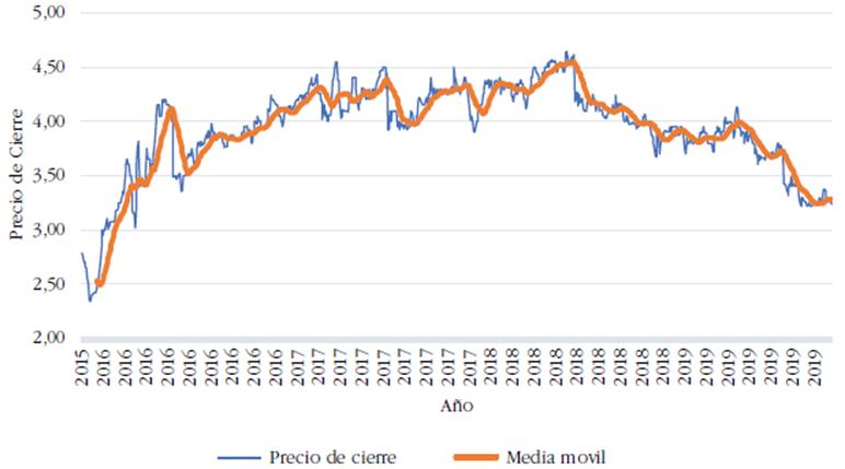 Precio de la acción BBVACI 2015-2019 en la BVL