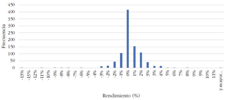 Rendimiento de la acción BBVAC1 2015-2019 en la BVL
