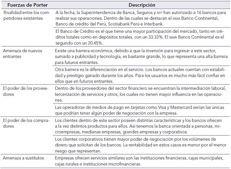 "5 Fuerzas de Porter" del sector financiero en Perú