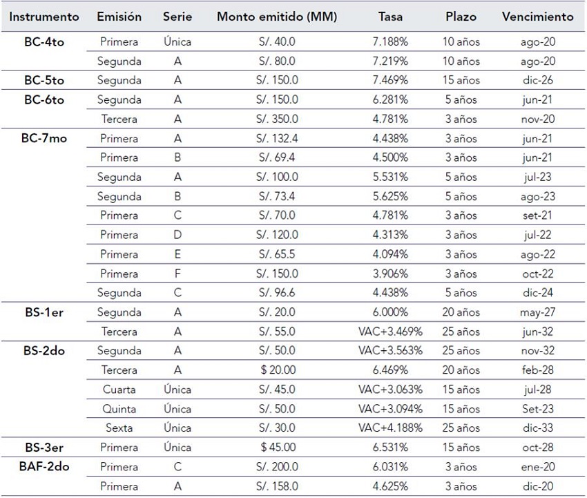 Emisiones vigentes en el mercado peruano a diciembre del 2019