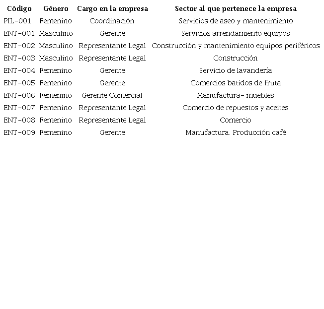 Perfiles de los participantes entrevistados