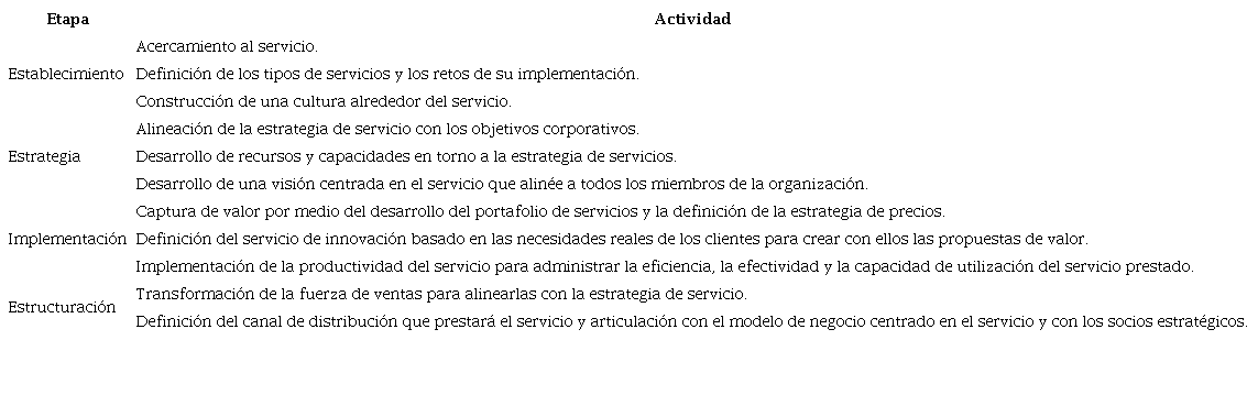 Etapas para la implementaci&oacute;n de la estrategia de servicio