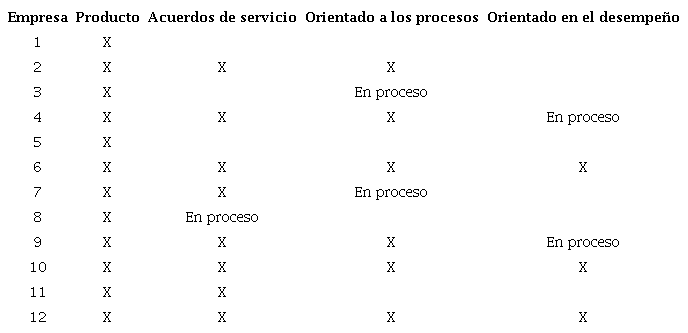 Modelos de negocios en las empresas manufactureras con tipolog&iacute;a de cliente B2B en el &Aacute;rea Metropolitana del Valle de Aburr&aacute;
