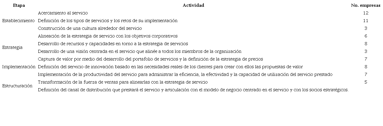 Implementaci&oacute;n de la servitizaci&oacute;n en las empresas manufactureras con tipolog&iacute;a de cliente B2B del &Aacute;rea metropolitana del Valle de Aburr&aacute;