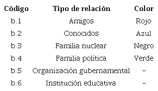 Codificación de la variable "tipo de relación"