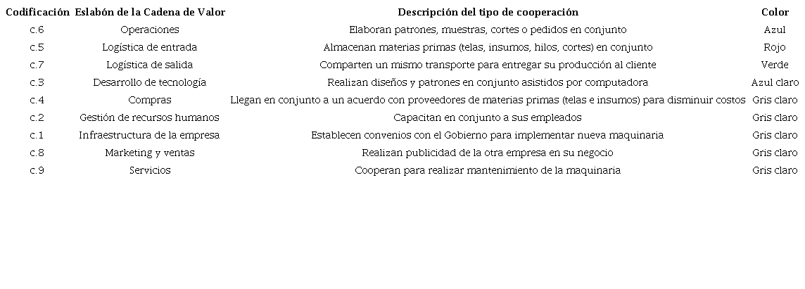 Codificación por "tipo de cooperación"