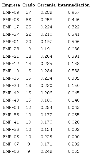 Variables de "centralidad estructural"