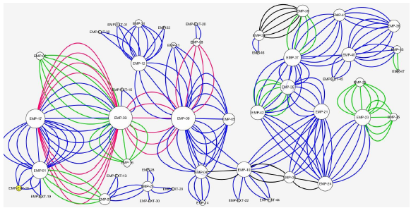 Relaciones empresariales por Tipo de Relación