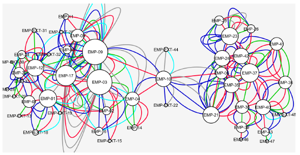 Red por Tipo de Cooperación
