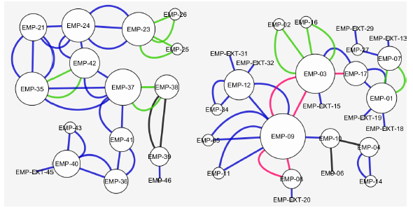 Subred de Cooperación en Operaciones C3 y Tipo de Relación