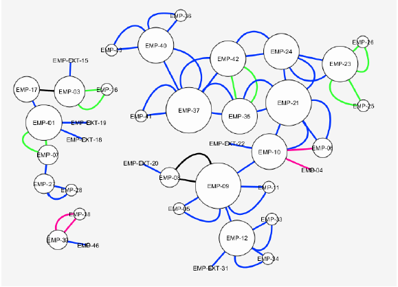Subred de Cooperación en Logística de Entrada C5 y Tipo de Relación