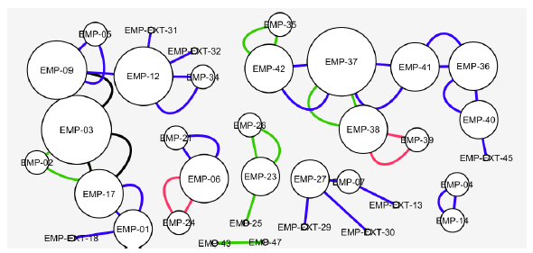 Subred de Cooperación en Logística de Salida y Tipo de Relación