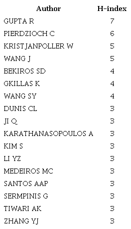 H-index for Most Relevant Authors