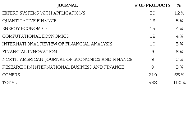 Number of Publications per Journal