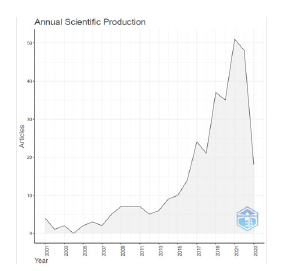 Number of Articles per Year Related to the Use of ML in Volatility