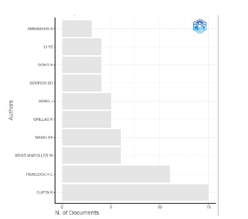 Number of Articles per Author