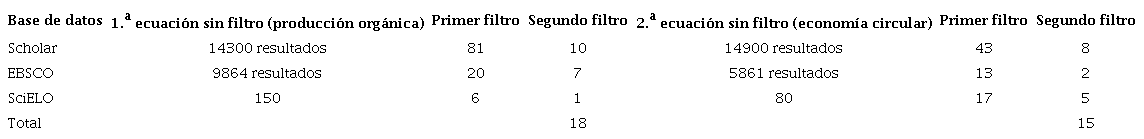 Resultados de la b&uacute;squeda en bases de datos con las ecuaciones de b&uacute;squeda 1 y 2