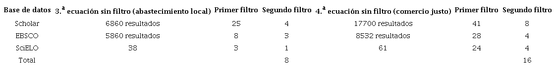 Resultados de la b&uacute;squeda en bases de datos con las ecuaciones de b&uacute;squeda 3 y 4