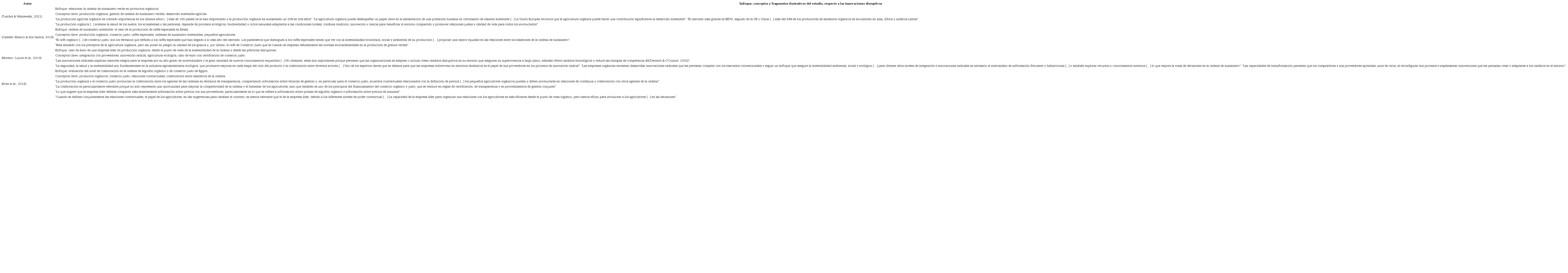 Resultados de la rsl con los art&iacute;culos m&aacute;s relevantes encontrados respecto a la producci&oacute;n org&aacute;nica